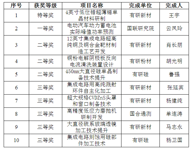 喜報(bào)！有研集團(tuán)一批職工創(chuàng)新成果榮獲全國機(jī)械冶金建材行業(yè)職工技術(shù)創(chuàng)新成果獎(jiǎng)