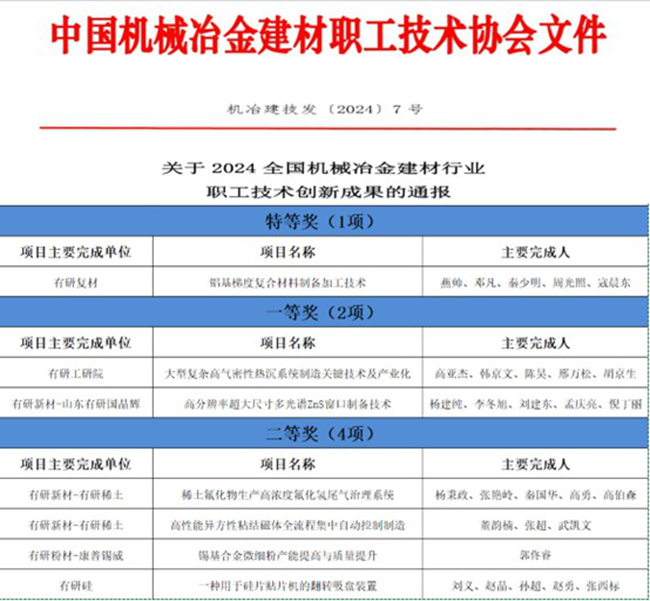 喜報(bào)！中國有研一批職工創(chuàng)新成果榮獲全國機(jī)械冶金建材行業(yè)職工技術(shù)創(chuàng)新成果獎(jiǎng)